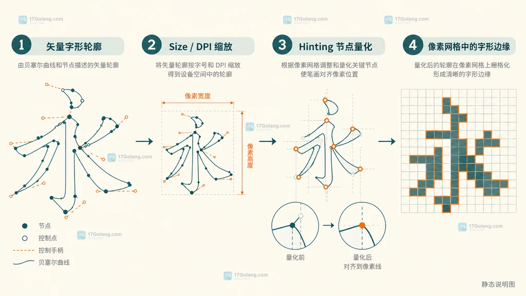 矢量字形经过 Size DPI 和 Hinting 量化后落到像素网格的关系示意图