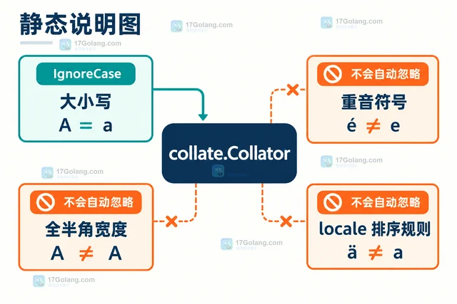 Go x/text/collate IgnoreCase 为什么不等于忽略所有差异