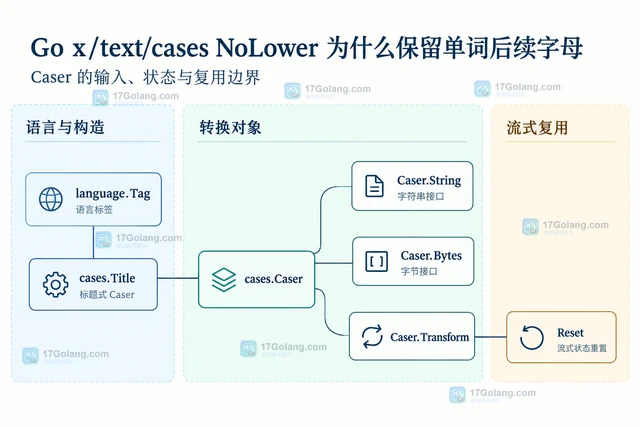 Go x/text/cases NoLower 为什么保留单词后续字母