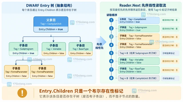 Go debug/dwarf Entry.Children 为什么不是子节点数量