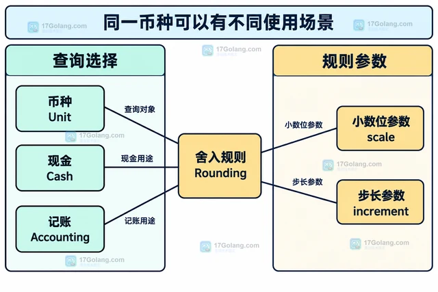 Go x/text/currency 现金舍入位数为什么可能不同于记账位数