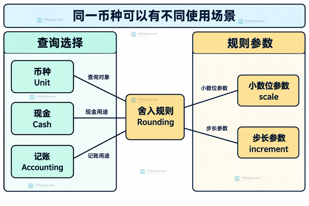 币种和使用用途共同关联舍入参数