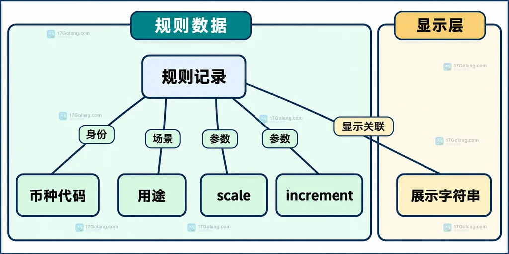 规则记录币种用途和展示值的职责分组