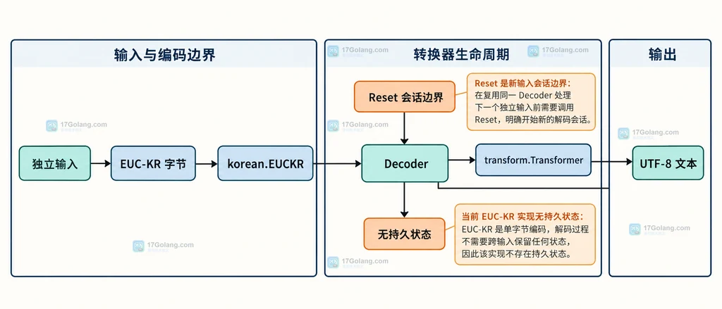 EUC-KR Decoder 从独立输入到 UTF-8 输出的生命周期边界静态结构图