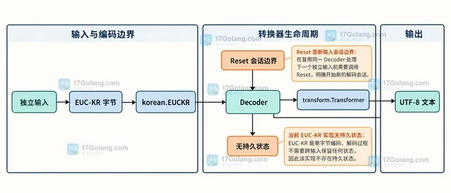 Go x/text/encoding/korean 同一 Decoder 复用前为什么要 Reset