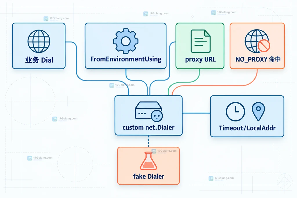 业务 Dial、FromEnvironmentUsing、代理路径、NO_PROXY 命中与自定义 net.Dialer 的静态关系图