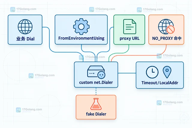 Go x/net/proxy.FromEnvironment 为什么还要提供备用拨号器