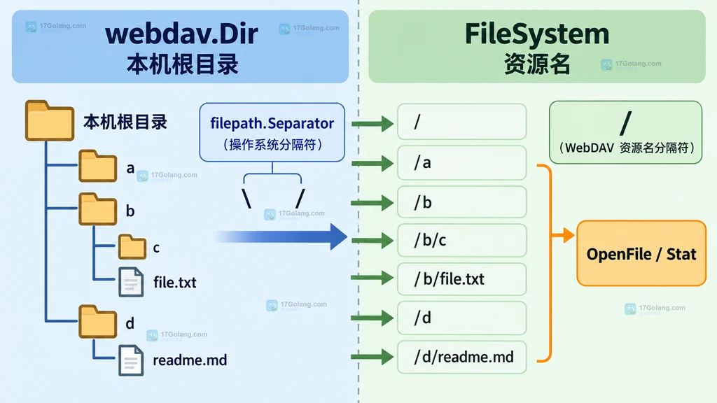webdav.Dir 本机文件系统路径与 WebDAV 逻辑资源名分层关系说明图