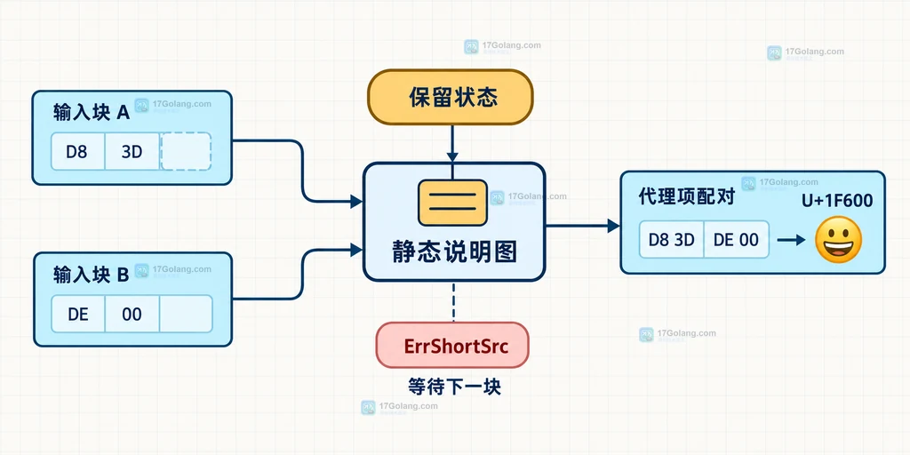 Go UTF-16 流式解码边界说明图，展示字节边界、代理项边界与 ErrShortSrc 的关系