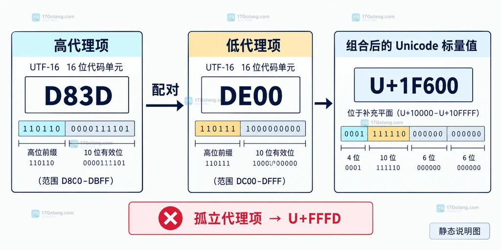 Go UTF-16 代理项配对说明图，展示高代理项与低代理项组合成补充平面字符