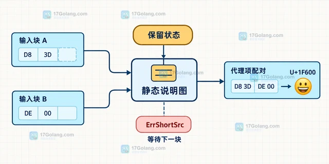 Go x/text/encoding/unicode UTF16 代理项为什么不能单独解码