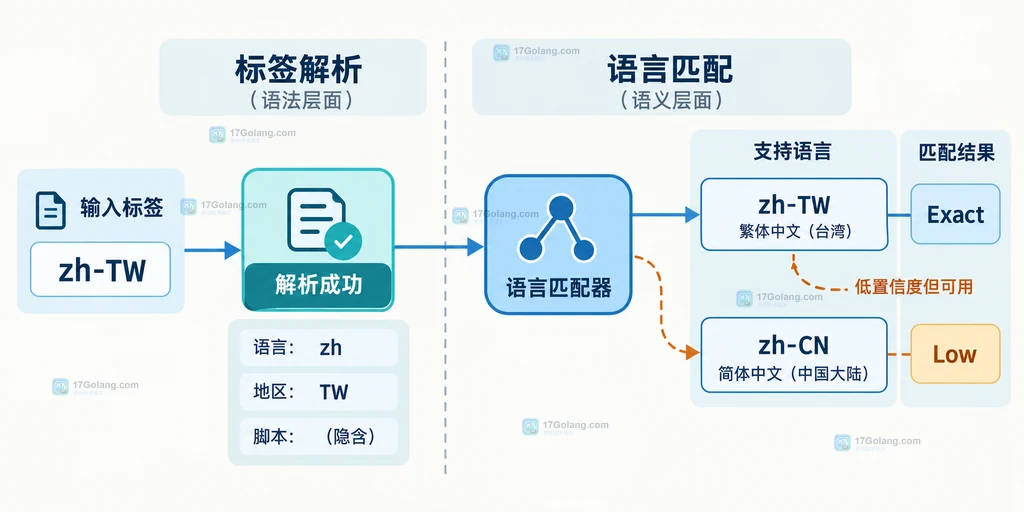 Go x text language 的语言标签解析与匹配置信度边界说明图