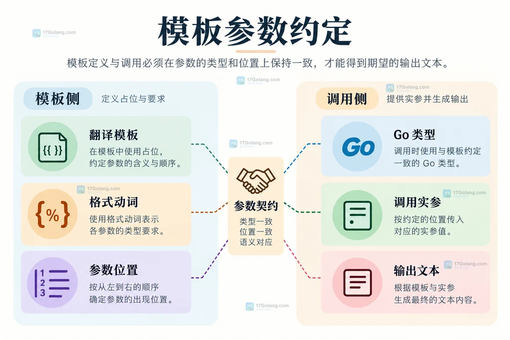 模板与参数类型约定结构图