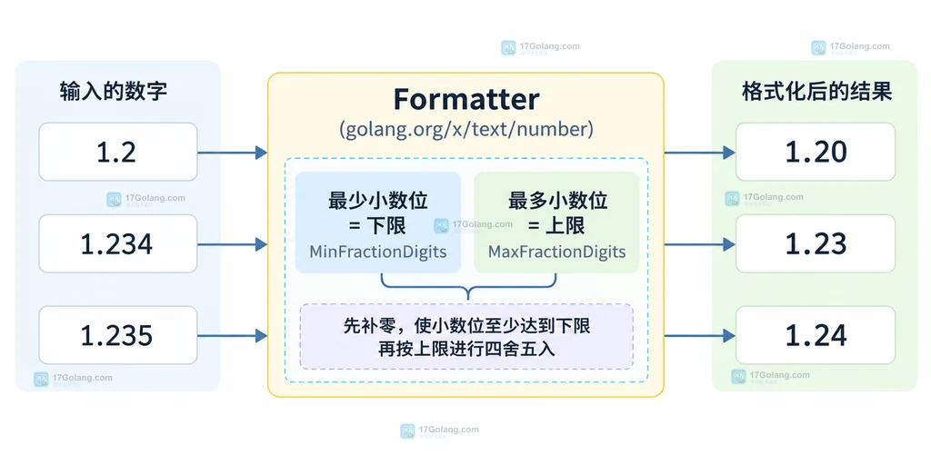 Formatter 中小数位下限和上限以及补零舍入关系的静态说明图