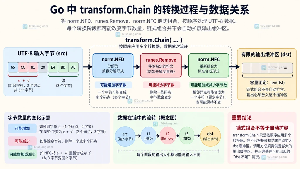 Go transform Chain 经过 runes 转换器后写入有限 dst 缓冲区的结构关系