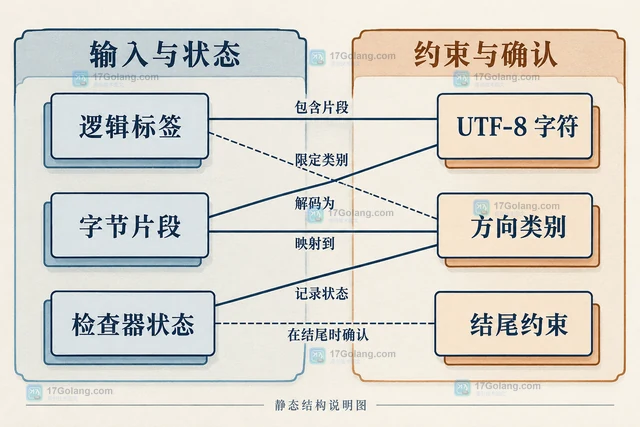 Go x/text/secure/bidirule 流式双向文本为什么要等结尾再确认