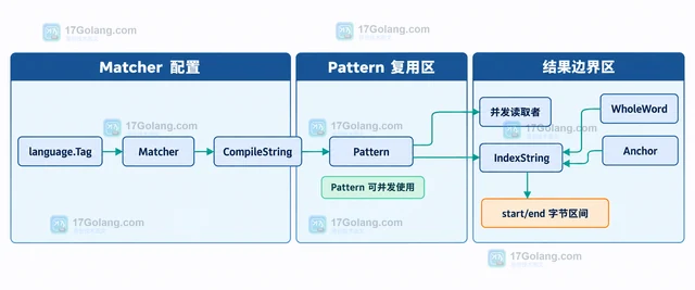 Go x/text/search 语言搜索为什么可能匹配不同长度文本