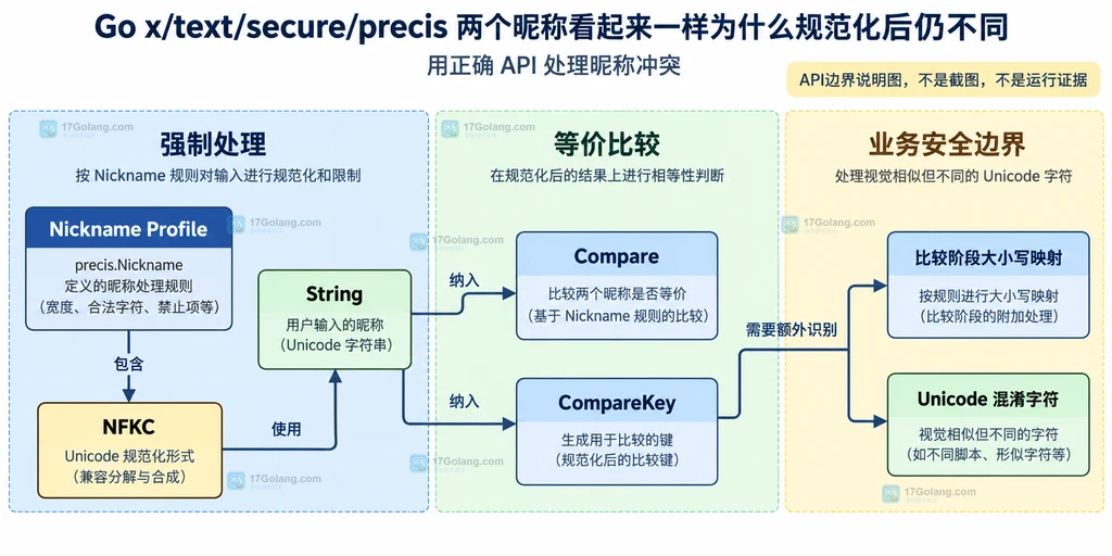 Go precis Nickname 从昵称输入到展示值、比较键和用户ID的静态关系说明图