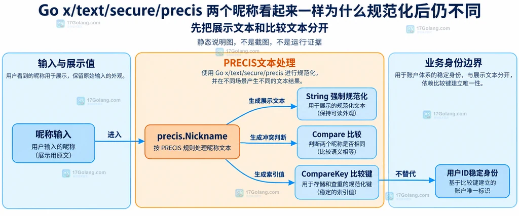Go precis Nickname 的 String Compare CompareKey 与 NFKC 和业务安全边界关系结构图