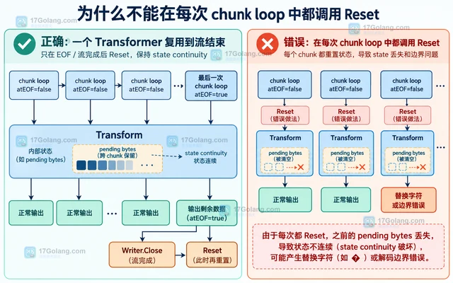 Go x/text/transform Reset 为什么不能随意放在分块循环内部