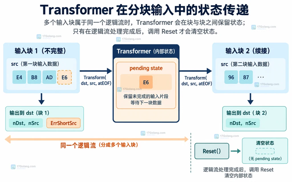 Go x text transform 在多个输入块之间保留 pending state 的静态结构说明图