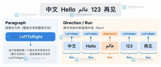 Go x/text/unicode/bidi 段落方向为什么不同于每个字符方向