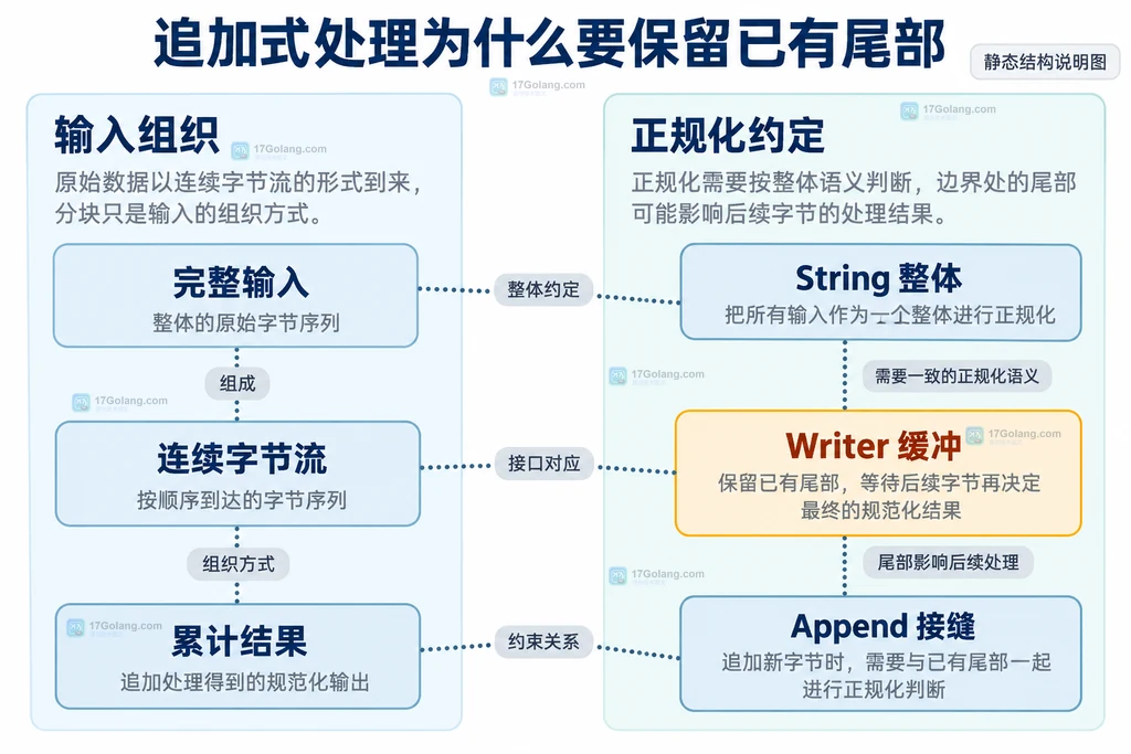 NFC 接口与输入所有权关系结构图