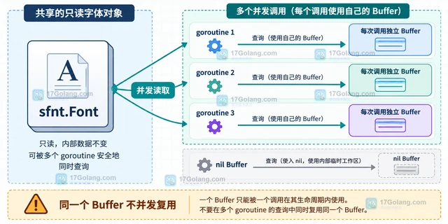 Go x/image/font/sfnt Buffer 为什么不适合多协程同时复用