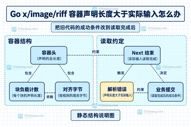 Go x/image/riff 容器声明长度大于实际输入怎么办