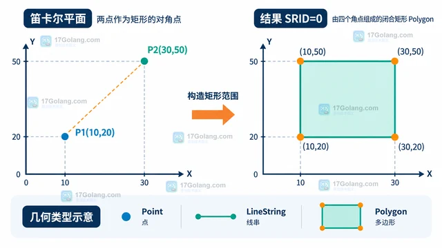 MySQL ST_MakeEnvelope 怎样从两个点构造矩形范围