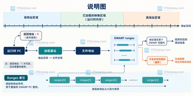 Go debug/dwarf SeekPC 为什么找不到某些地址