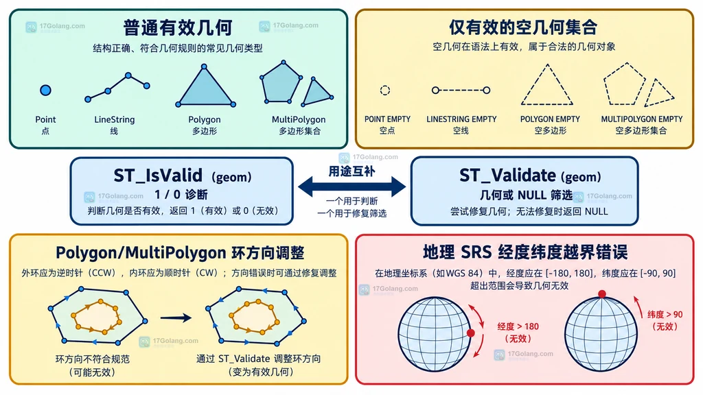 MySQL ST_Validate 从 WKT 输入到有效几何或 NULL 返回的结构说明图