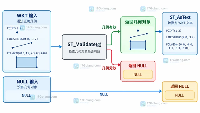 MySQL ST_Validate 怎样检查并返回有效几何对象