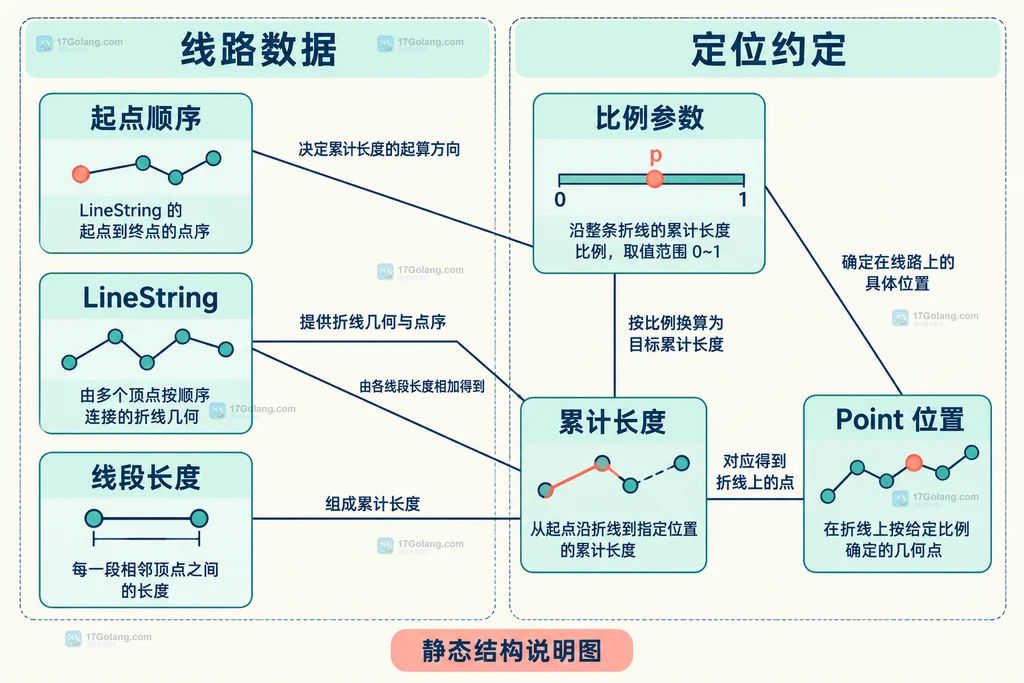 折线累计长度与比例位置关系结构图