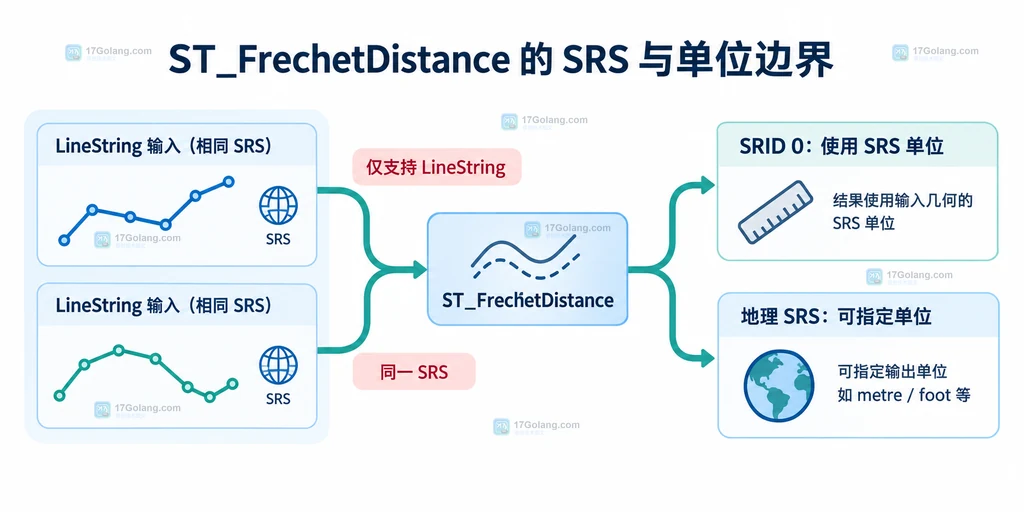 ST_FrechetDistance 的同一 SRS、LineString 类型与单位参数边界说明图