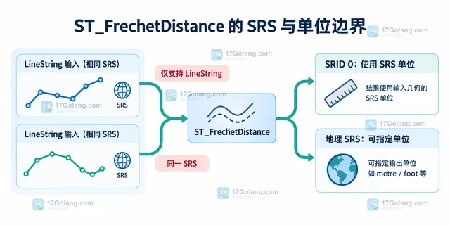 MySQL ST_FrechetDistance 怎样比较两条轨迹的形状差异