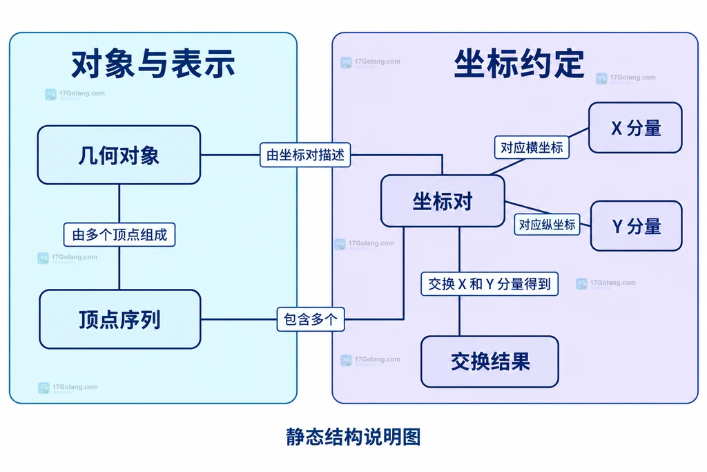 几何坐标分量和顶点结构关系图