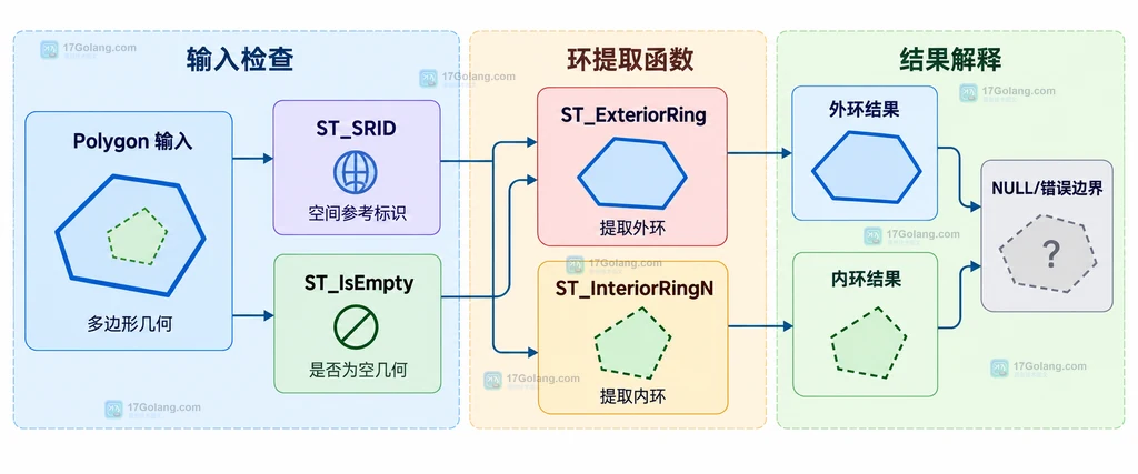 外环与内环的区别以及 Polygon 类型、SRID 和空值边界说明图
