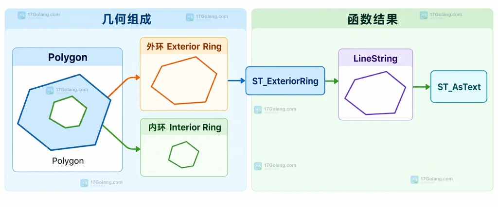 Polygon 外环、内环以及 ST_ExteriorRing 返回 LineString 的结构说明图