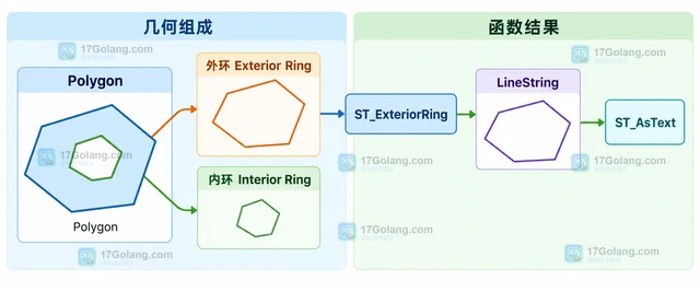 MySQL ST_ExteriorRing 怎样提取多边形外环