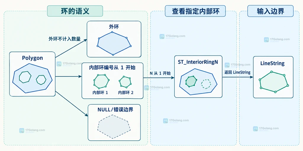 Polygon 外环和两个内部环连接到 ST_NumInteriorRing 孔洞数量结果的说明图