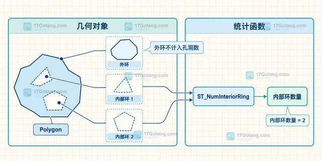 MySQL ST_NumInteriorRing 怎样统计多边形内部孔洞