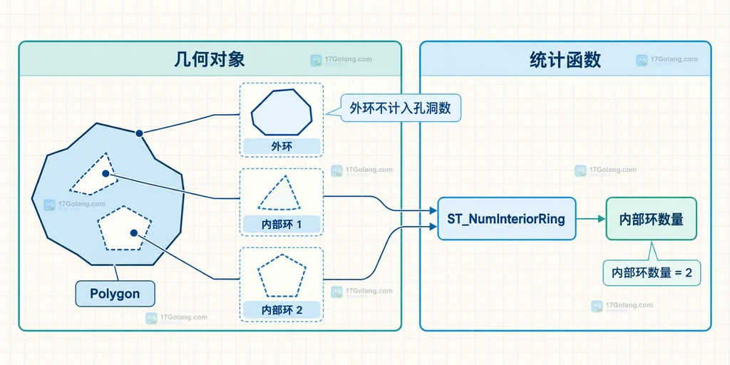 外环与从 1 开始的内部环编号以及 ST_InteriorRingN 返回 LineString 的说明图