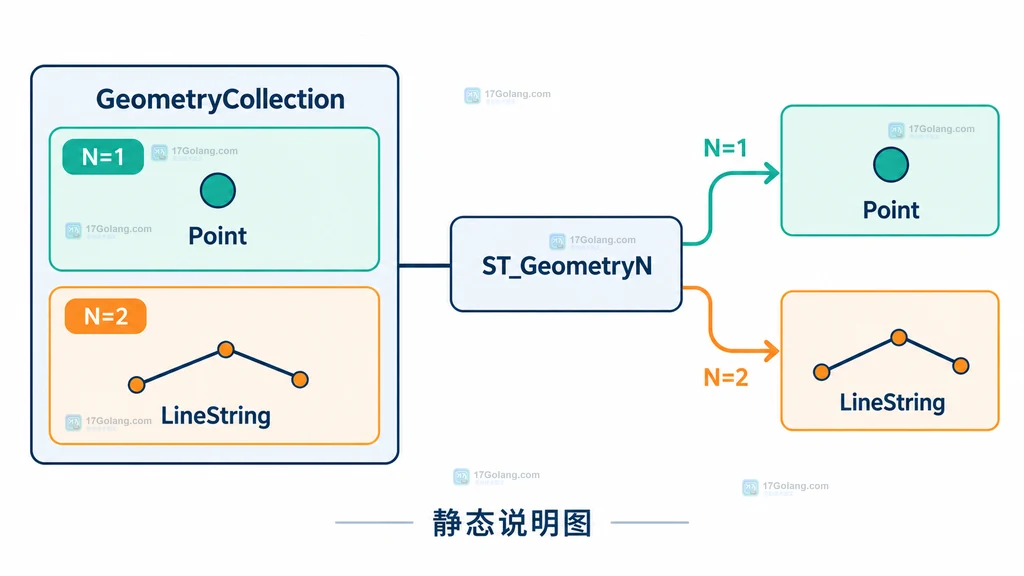 GeometryCollection 中按 1 和 2 编号的 Point 与 LineString 以及 ST_GeometryN 返回关系说明图