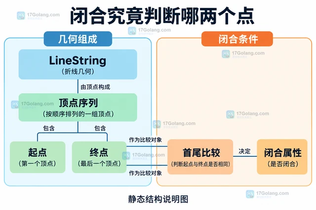 MySQL ST_IsClosed 怎样判断折线是否闭合