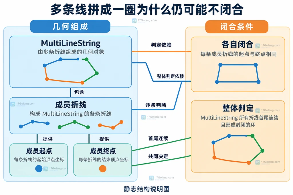 多折线成员闭合与整体线网关系结构图
