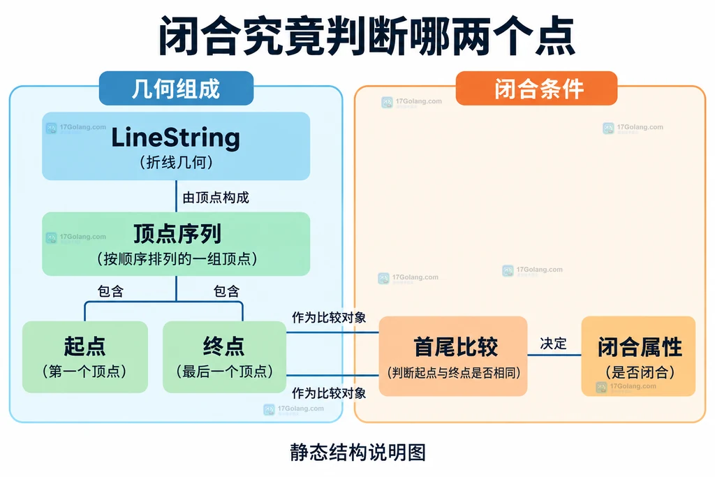 折线起点终点与闭合属性关系图