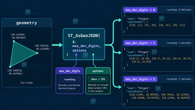 MySQL ST_AsGeoJSON 怎样控制几何输出的小数位
