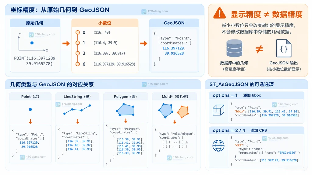MySQL ST_AsGeoJSON 坐标舍入与 bbox CRS 附加选项的边界关系说明图