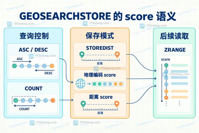 Redis GEOSEARCHSTORE 怎样把附近地点查询保存为有序集合